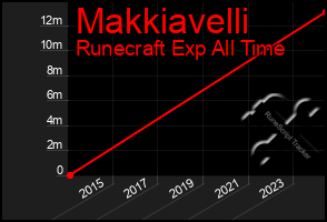 Total Graph of Makkiavelli