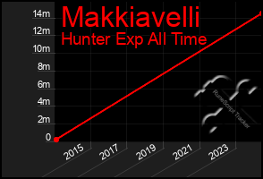 Total Graph of Makkiavelli