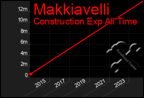 Total Graph of Makkiavelli