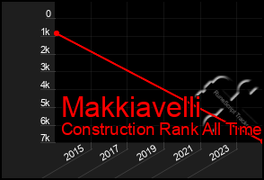 Total Graph of Makkiavelli