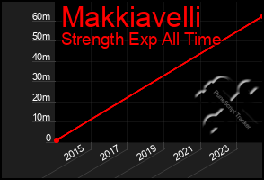 Total Graph of Makkiavelli