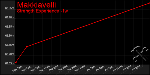 Last 7 Days Graph of Makkiavelli