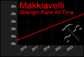 Total Graph of Makkiavelli