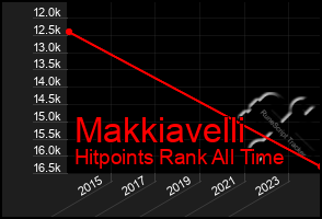 Total Graph of Makkiavelli