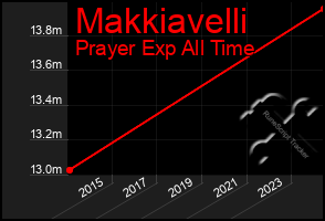 Total Graph of Makkiavelli