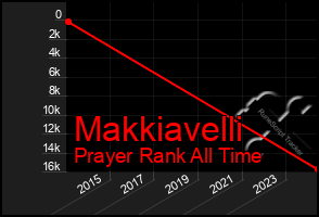 Total Graph of Makkiavelli