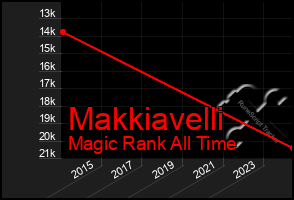 Total Graph of Makkiavelli