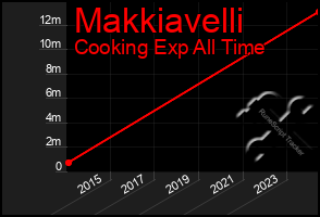 Total Graph of Makkiavelli