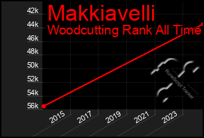 Total Graph of Makkiavelli