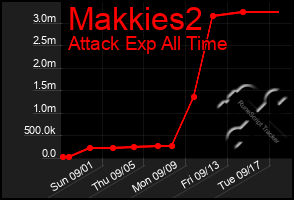 Total Graph of Makkies2