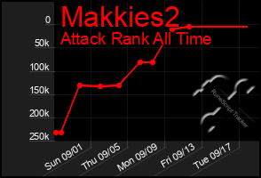 Total Graph of Makkies2