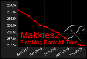 Total Graph of Makkies2