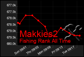 Total Graph of Makkies2