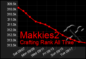 Total Graph of Makkies2