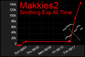 Total Graph of Makkies2