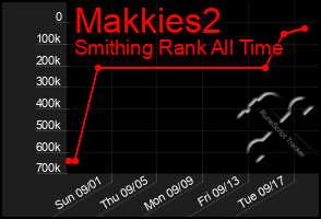 Total Graph of Makkies2