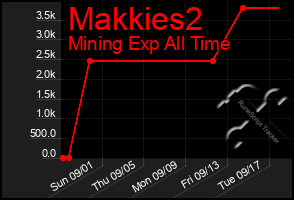 Total Graph of Makkies2