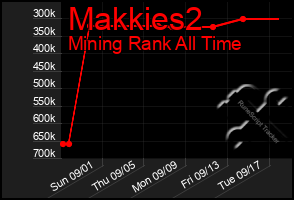 Total Graph of Makkies2