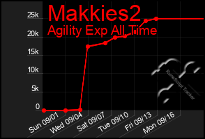 Total Graph of Makkies2