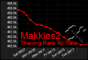 Total Graph of Makkies2