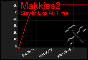 Total Graph of Makkies2