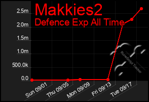 Total Graph of Makkies2