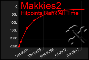 Total Graph of Makkies2