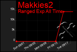 Total Graph of Makkies2