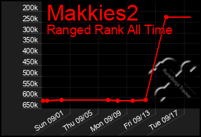 Total Graph of Makkies2