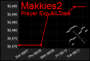 Total Graph of Makkies2