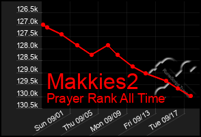 Total Graph of Makkies2