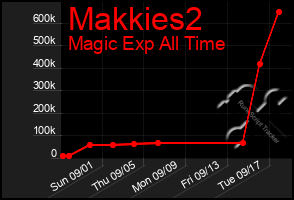 Total Graph of Makkies2