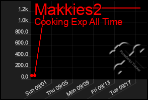 Total Graph of Makkies2