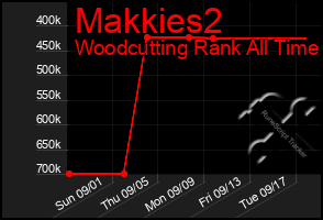 Total Graph of Makkies2