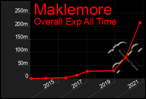 Total Graph of Maklemore