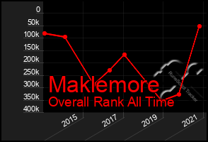 Total Graph of Maklemore
