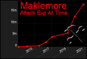 Total Graph of Maklemore
