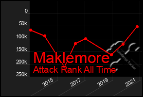 Total Graph of Maklemore