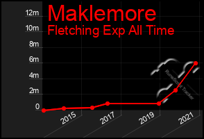 Total Graph of Maklemore