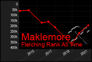 Total Graph of Maklemore