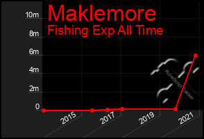 Total Graph of Maklemore