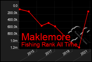 Total Graph of Maklemore
