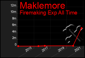 Total Graph of Maklemore