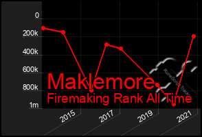 Total Graph of Maklemore