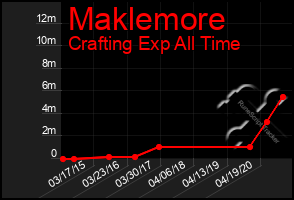 Total Graph of Maklemore