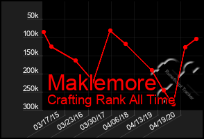 Total Graph of Maklemore