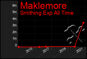 Total Graph of Maklemore