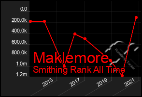 Total Graph of Maklemore