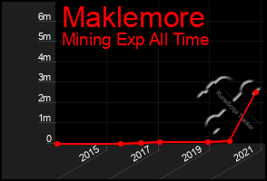 Total Graph of Maklemore