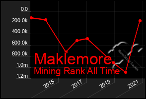 Total Graph of Maklemore